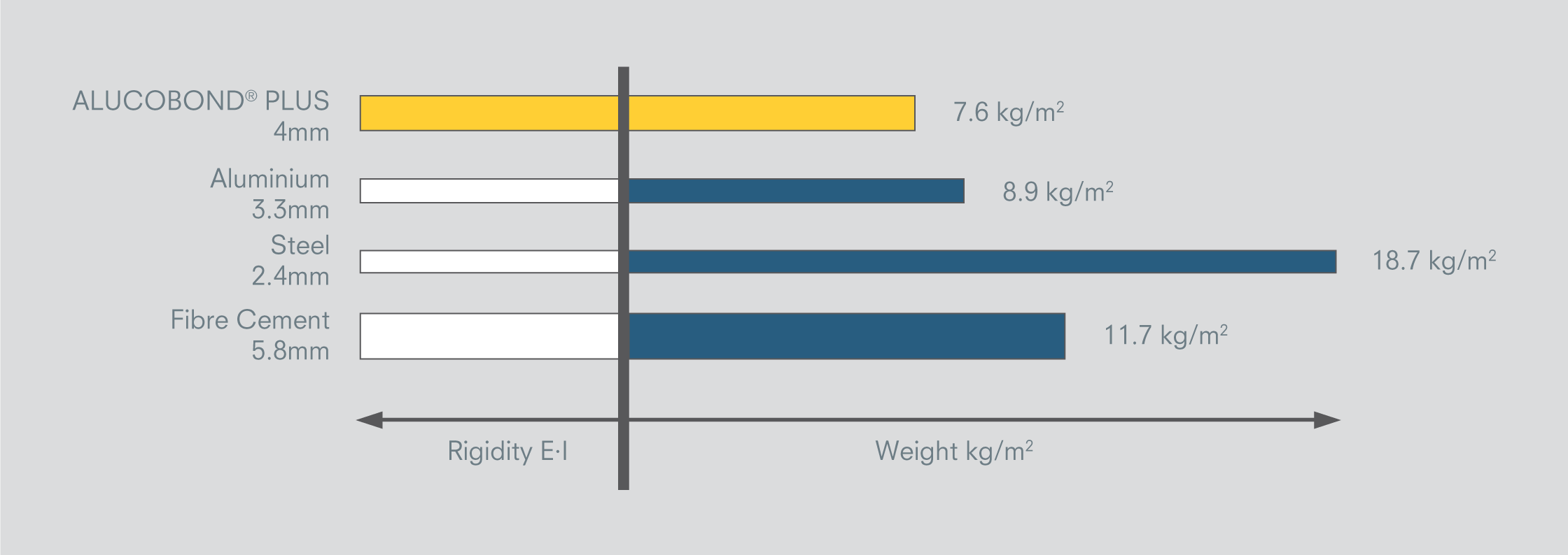 Comparison of thickness and weight of panels with equal rigidity Comparison of thickness and weight of panels with equal rigidity